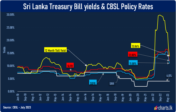 Sri Lanka cuts its the benchmarked rates by 2.00%