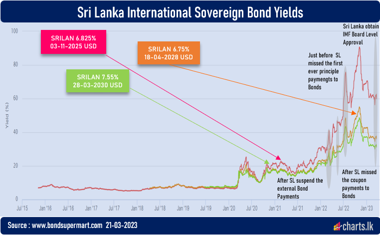 Sri Lanka International sovereign bond gains along with IMF Board Level Agreement 