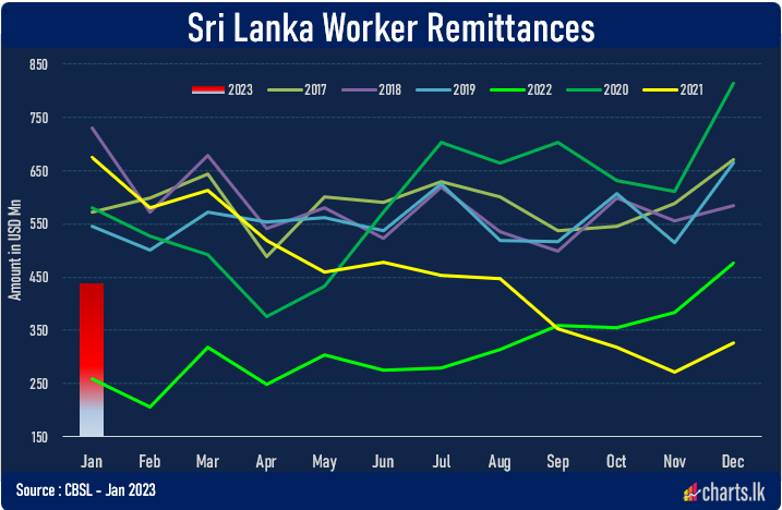 Worker remittances up by 69%  in Jan 2023