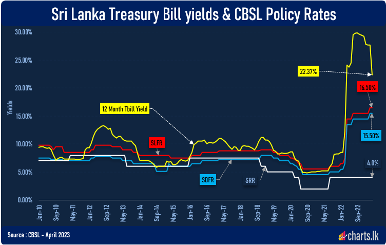 Benchmarked Interest rate kept at same level by CBSL 16.50% / 15.50% at Policy meeting today