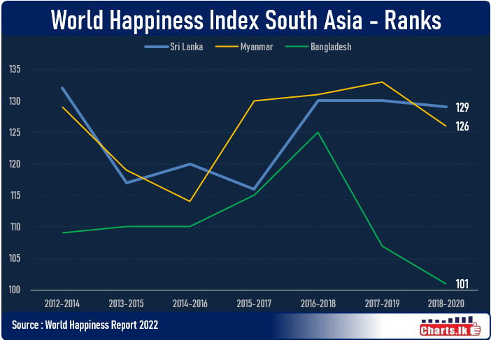 Sri Lanka one of the weakest in World Happiness Index 2022