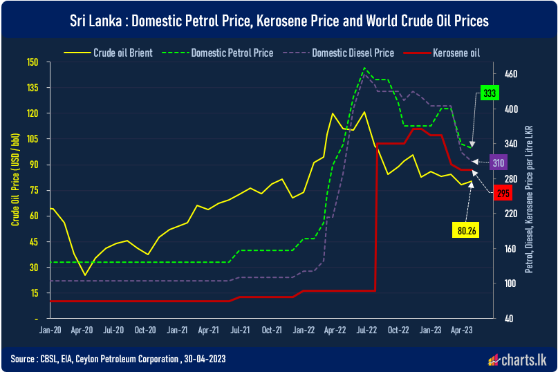 Fuel prices reduced, Petrol 92 by LKR 7 and Auto Diesel by LKR 15