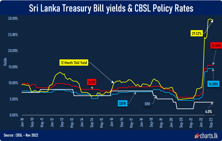 CBSL kept the benchmark interest rate unchanged to contain any demand-driven inflationary pressures