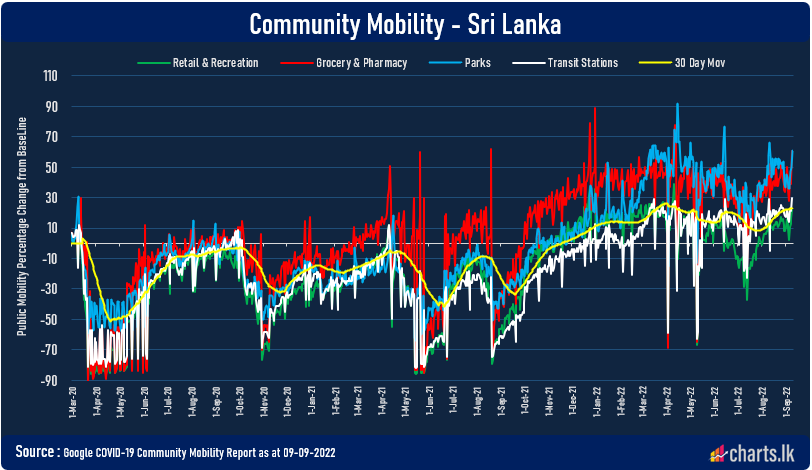 Sri Lanka social mobility stabilized above the COVID19 era