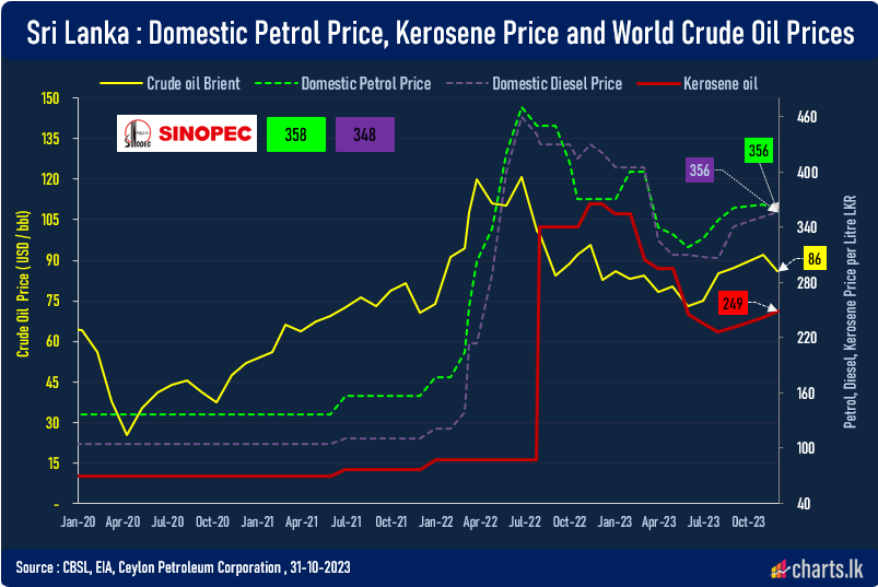 Domestics fuel price revision : Petrol down and diesel & kerosine up   