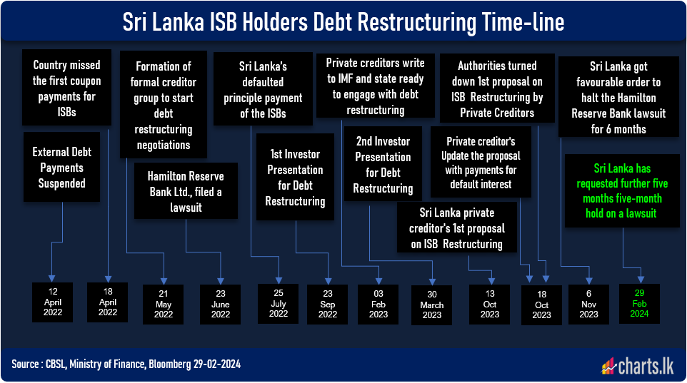 Sri Lanka sought a further extension of a delay of the lawsuit