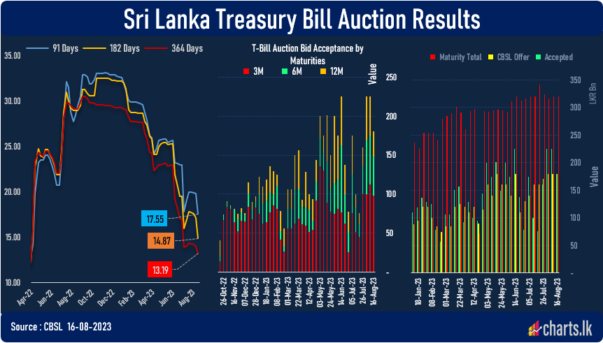 T-Bill rates fell across all the maturities letting CBSL's SSR cut in effect 