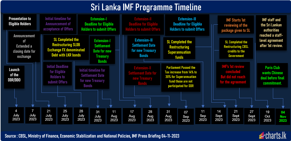 Disclosure delay of the debt restructuring agreement between China EXIM Bank & Sri Lanka delays Paris Club agreement 