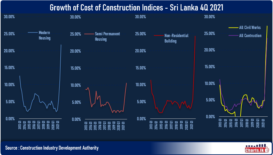 Cost of construction shoot up in all categories 