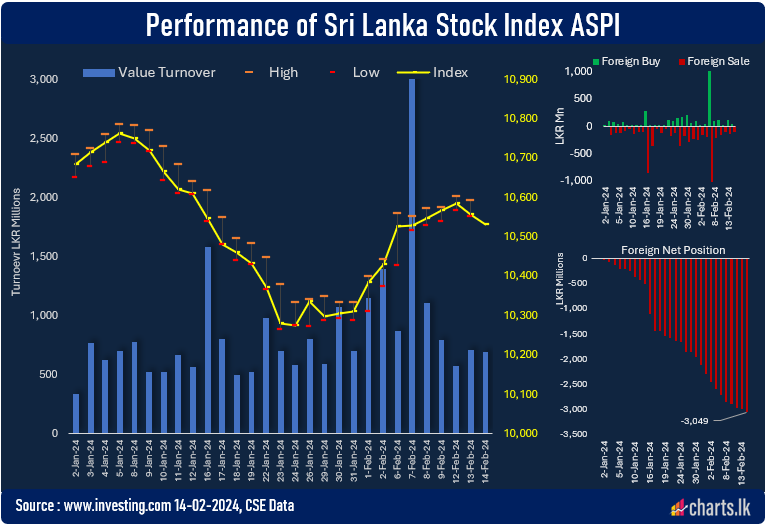 Stocks down foreign net outflow excessed LKR 3Bn  