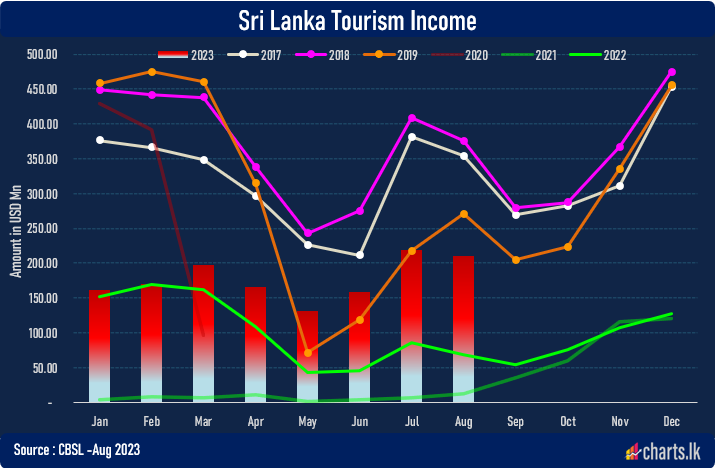 Tourism inflow fell in August but up for the year by 46%