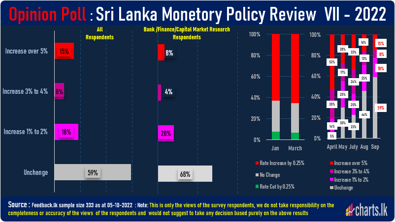 Policy Interest Rate to be remaining same at coming monetary policy meeting- majority  