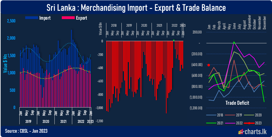 Merchandising Exports fell eight months low at the beginning of 2023