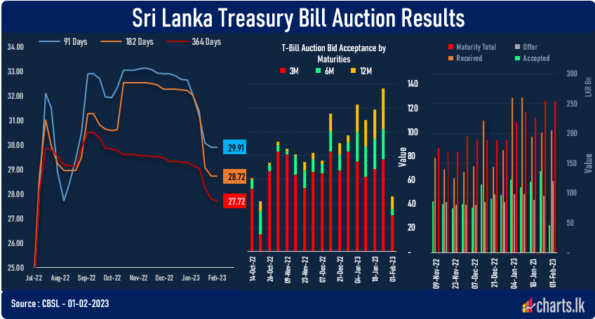 CBSL failed to sell the target LKR 120Bn at the primary auction 