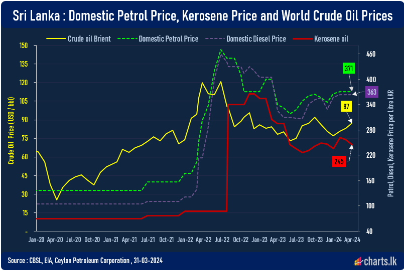 Ceylon Petroleum Corporation (CPC) slashed price of Kerosene from LKR 257 to LKR 245