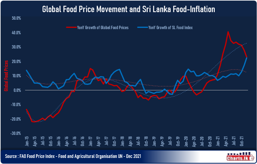 Global Food prices at their highest but growth is slowing down