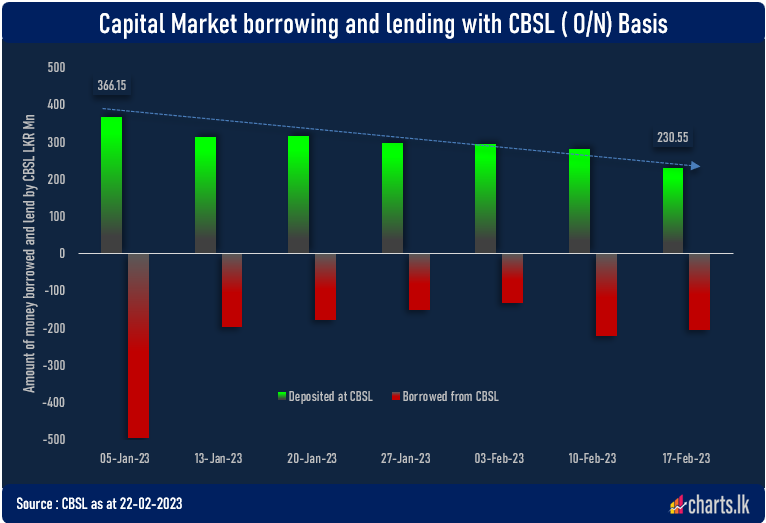 Investors reduce its' lending to CBSL via SDF, where that money moved ?