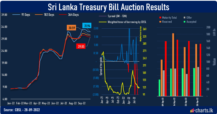 T-Bill rates marginally fell ahead of the VII monetary policy meeting  