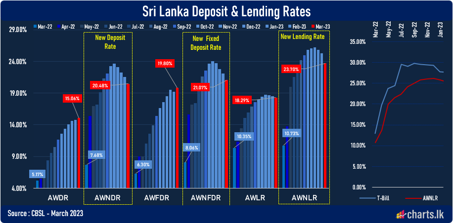 Commercial Bank's Lending rates are falling gradually