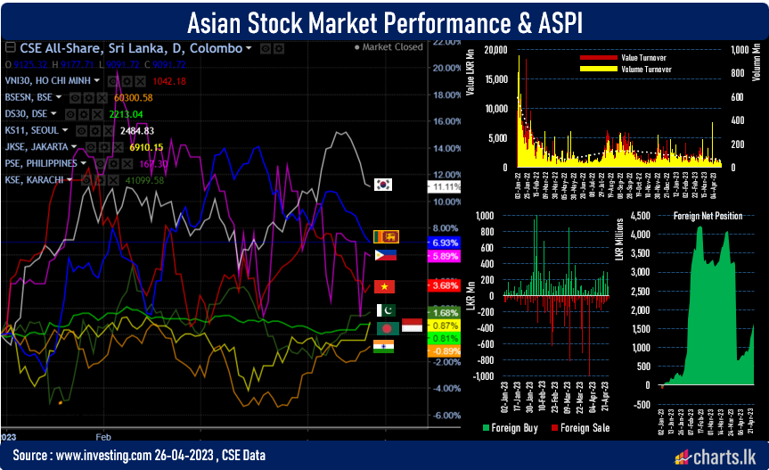 Stock market fell for eighth continuous day wiping out LKR 107 Bn from the market