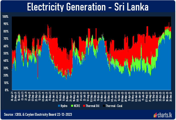 Hydro electricity generation fell marginally from 75% 1st week of December to 70% 3rd week