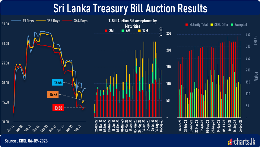 CBSL managed to sell the target volume at T-Bills auction but over loaded for 91Days  