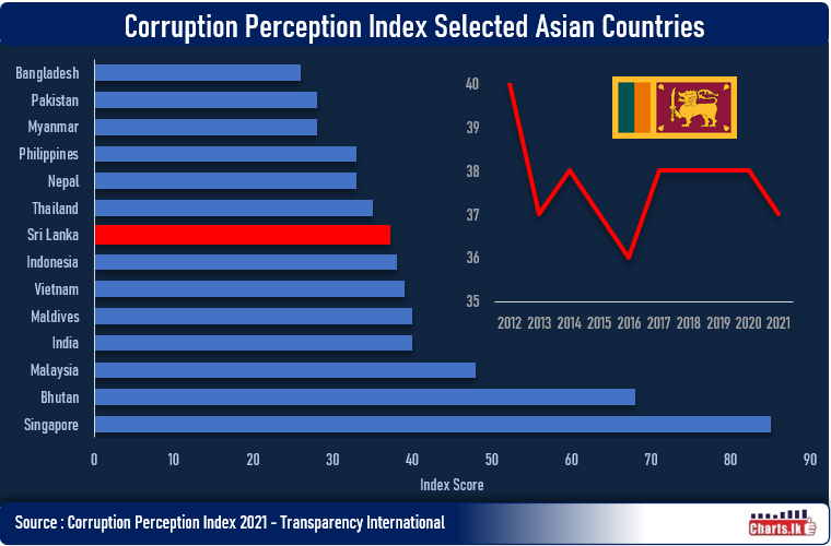 Sri Lanka slips in global Corruption perception Index