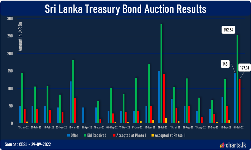 CBSL managed to raised LKR 127Bn out of LKR 145Bn at T-Bond auction .. rates marginally up