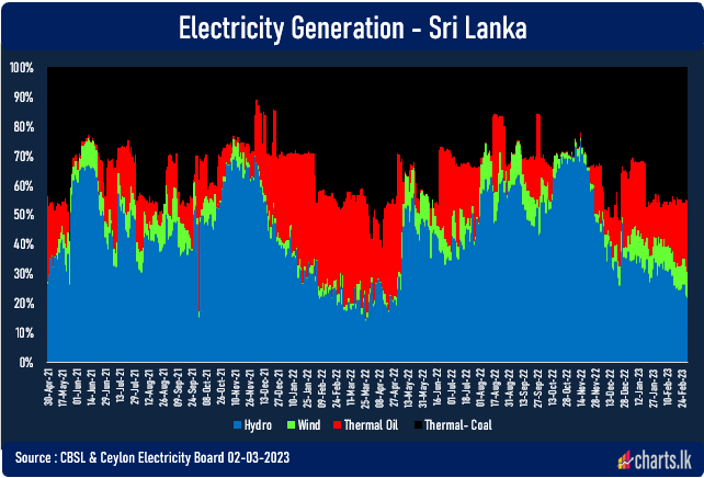 Hydro electricity generation deteriorate further 