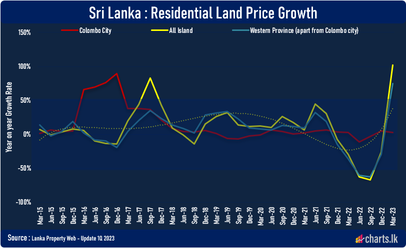 Average land prices are growing in westerns suburb regions 