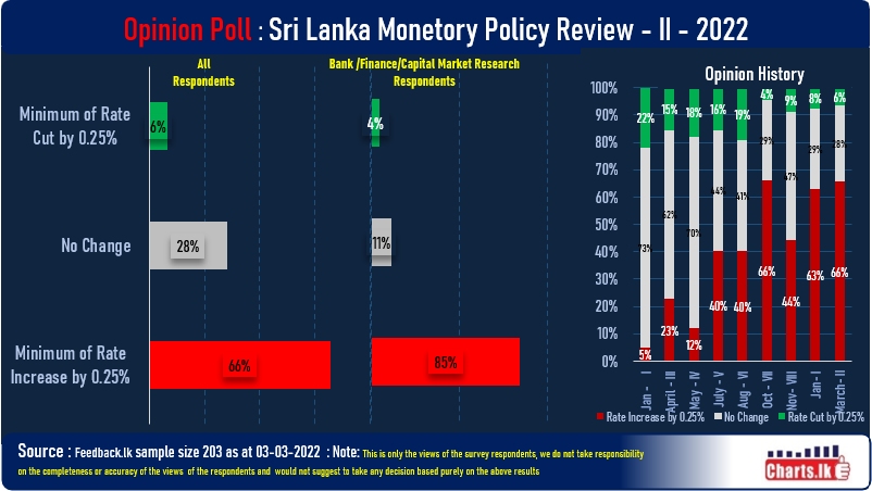 Public expect CBSL to rise the interest rate at monetary policy meeting tomorrow