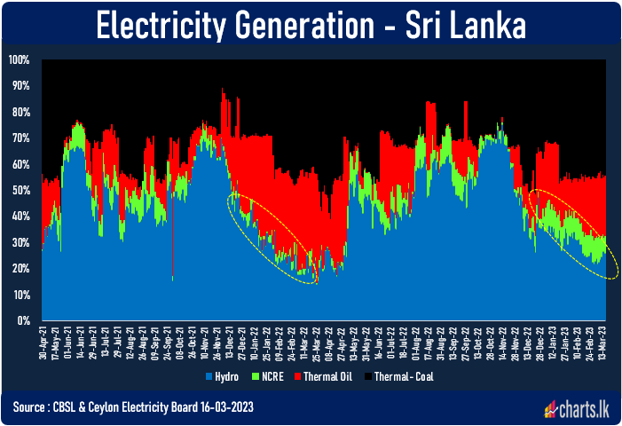 Sri Lanka is passing through low hydro-electricity generation season but NCRE contribution improved 