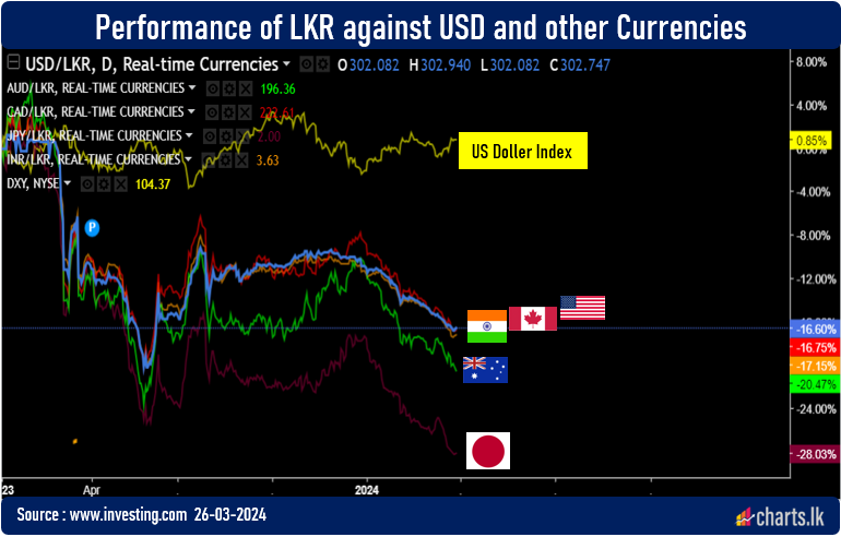 Sri Lanka Rupee has appreciated against some other major currencies than USD  