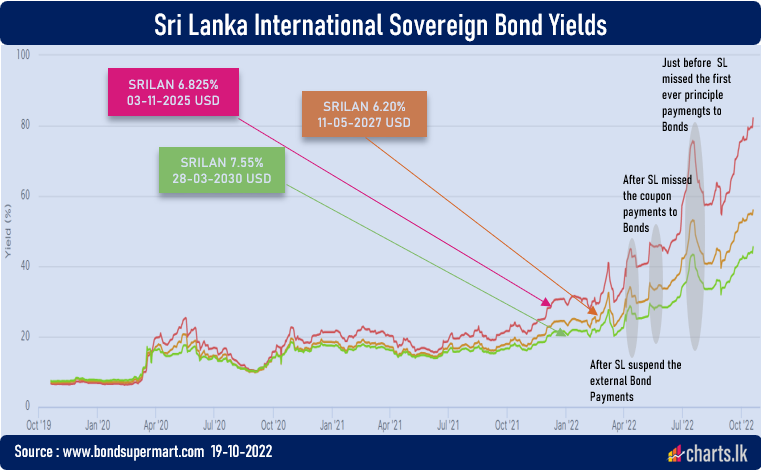 The yields of the defaulted Sri Lanka ISBs depressed once again 