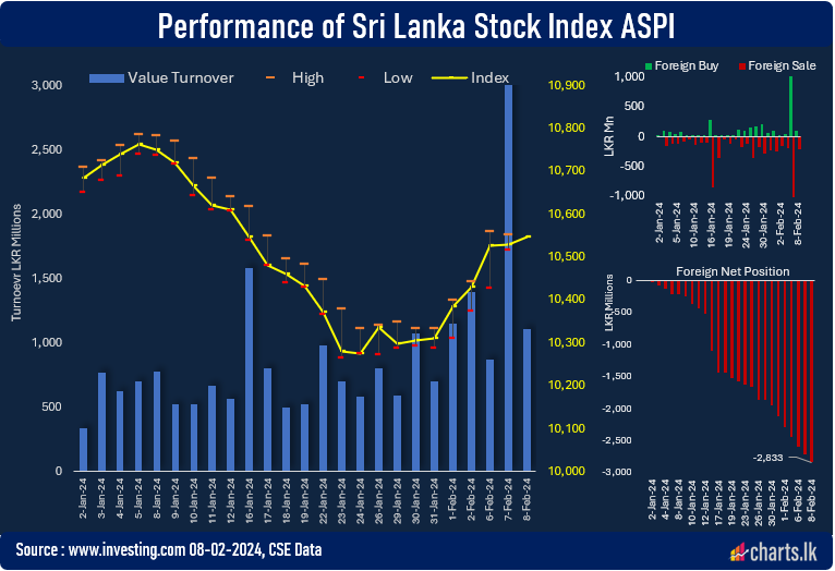 Sri Lanka stocks are up for the seventh consecutive day, despite foreign net outflow   