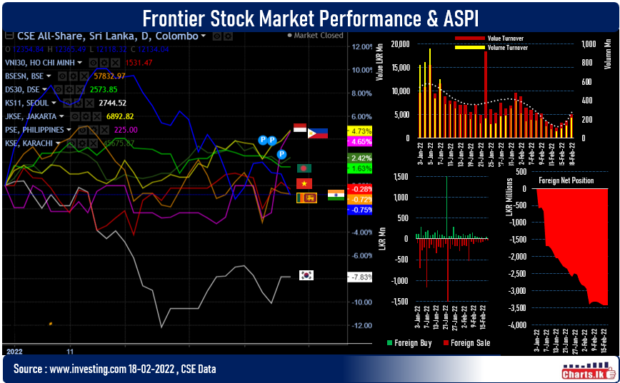 Sri Lanka Stocks fell for the third consecutive day but turnover picked up