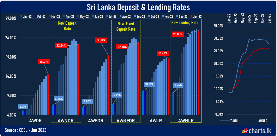 Banks deposit rates and lending rates starts falling 