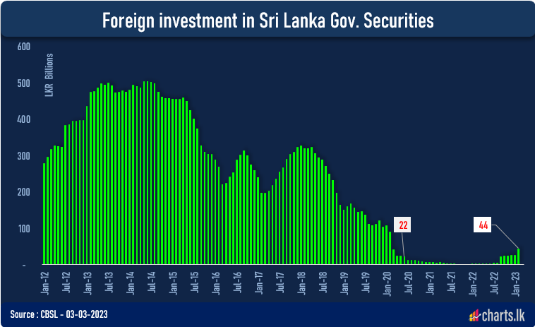 Foreigners continued investing in domestic debt for the second