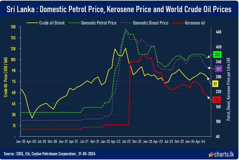 CPC reduces fuel prices Petrol by Rs. 13, Diesel by Rs. 16 and Kerosene by Rs. 13