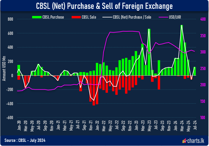 CBSL has been the net purchaser of the FX during July