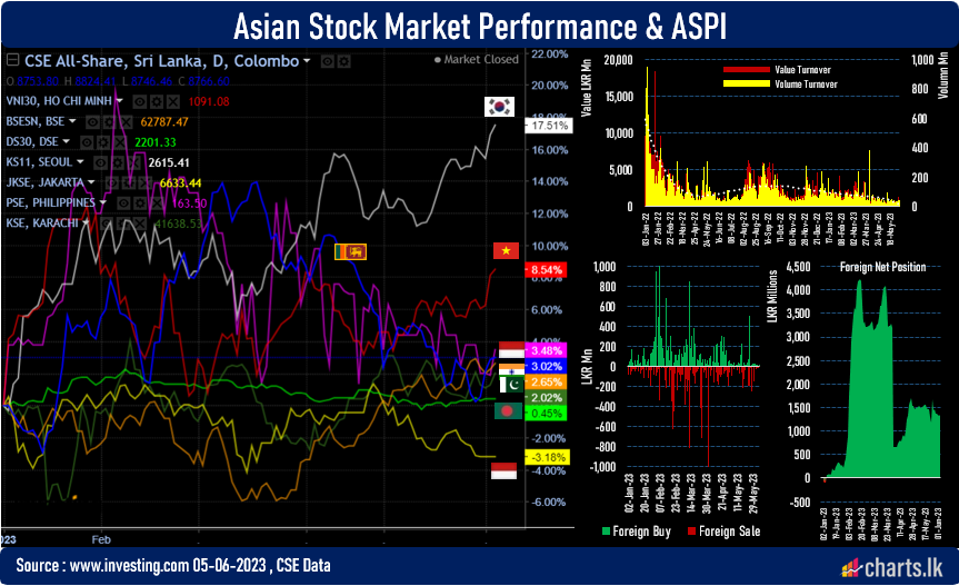 Stocks up by 2.46% after the country moved to easing monetary policy 