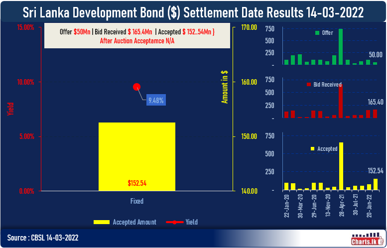Sri Lanka CBSL raised USD 152.4Mn at SLDB auction to settle USD 475Mn