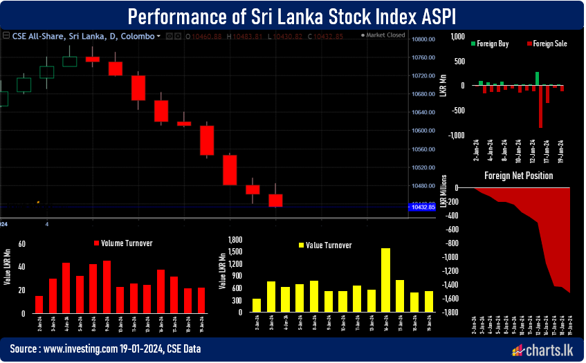 Stock extended the loss for nine consecutive days eroding over 107Bn  