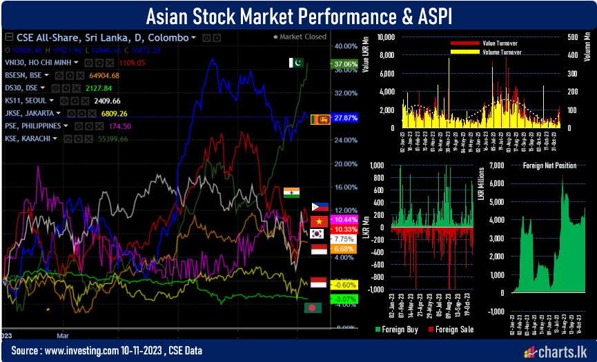 Foreign net inflow to stock market hit LKR 818Mn during the week