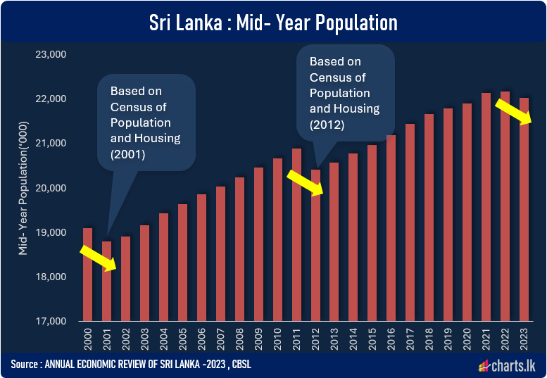 Sri Lanka Mid-year population estimated lower in 2023 compared with 2022