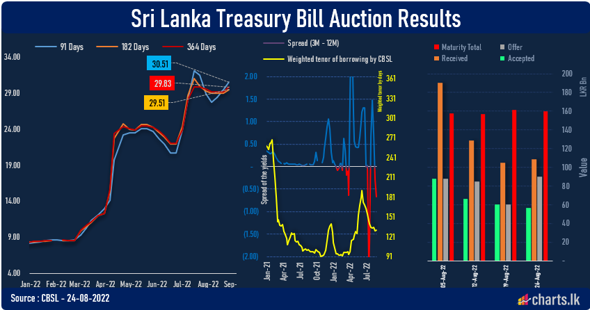 CBSL managed to sell only 63% of the targeted T-Bills at the Primary Auction 