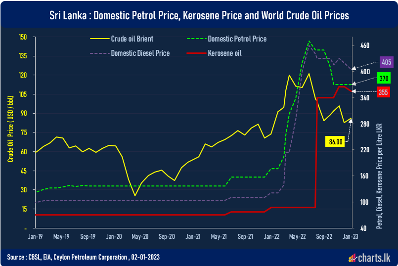 CPC reduce the prices of Diesel and Kerosene 