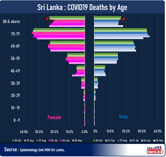 COVID19 Deaths among elderly population is rising 