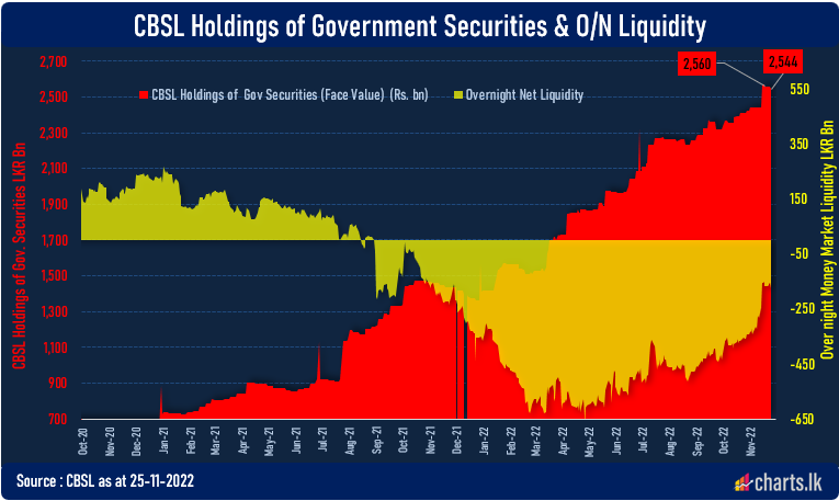 CBSL sell down it's T-bill holding by LKR 15bn