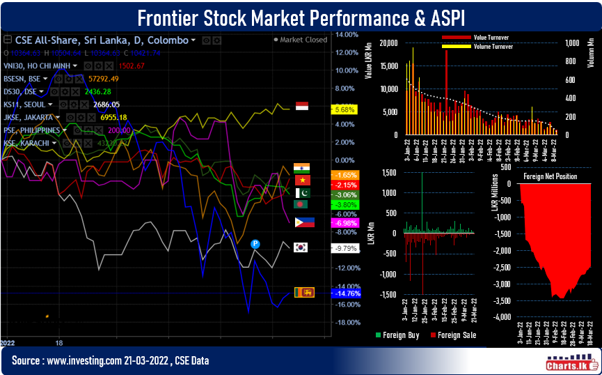 Foreigners have brought net of LKR 655Mn worth of Stocks during March